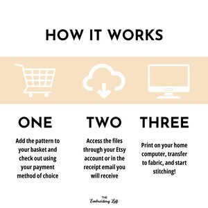 May include: A three-step guide on how to purchase and download digital embroidery patterns. The steps are illustrated with icons of a shopping cart, a cloud with a download arrow, and a computer monitor. The text reads "HOW IT WORKS", "ONE", "TWO", "THREE", "Add the pattern to your basket and check out using your payment method of choice", "Access the files through your Etsy account or in the receipt email you will receive", "Print on your home computer, transfer to fabric, and start stitching!" and "THE Embroidery Loft".