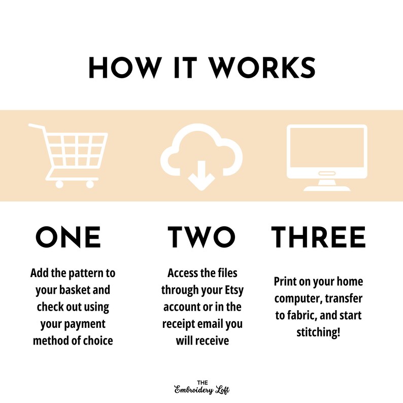 May include: A three-step guide on how to purchase and download digital embroidery patterns. The steps are illustrated with icons of a shopping cart, a cloud with a download arrow, and a computer monitor. The text reads "HOW IT WORKS", "ONE", "TWO", "THREE", "Add the pattern to your basket and check out using your payment method of choice", "Access the files through your Etsy account or in the receipt email you will receive", "Print on your home computer, transfer to fabric, and start stitching!" and "THE Embroidery Loft".