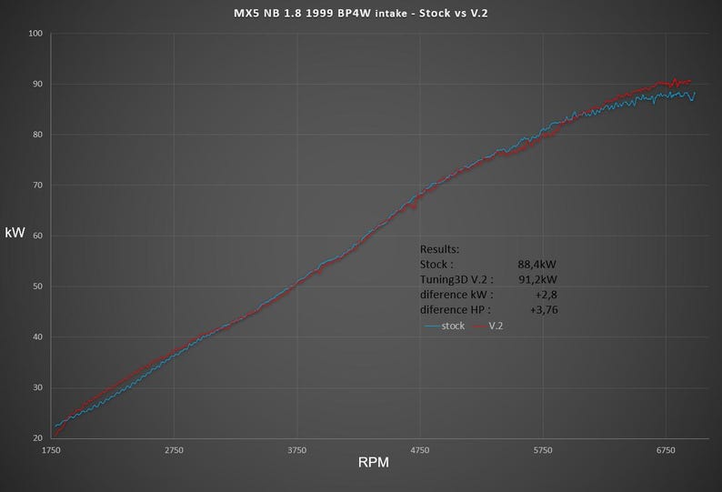 Mazda Miata MX-5 NB Cold Air Intake V2 – Performance Short Intake Kit (1998–2005) 1.6 / 1.8 image 3