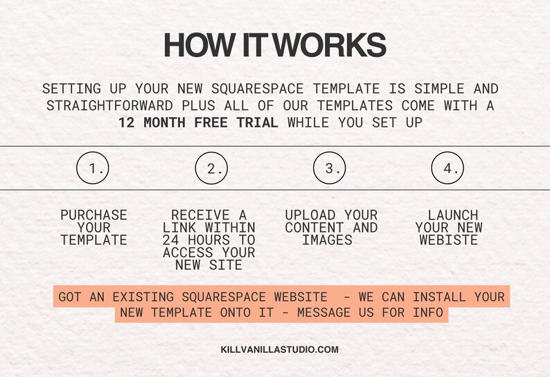 May include: An informational graphic titled HOW IT WORKS detailing a four-step process for setting up a Squarespace template. It includes text about a 12 month free trial, steps for purchasing, receiving a link, uploading content, and launching a website.