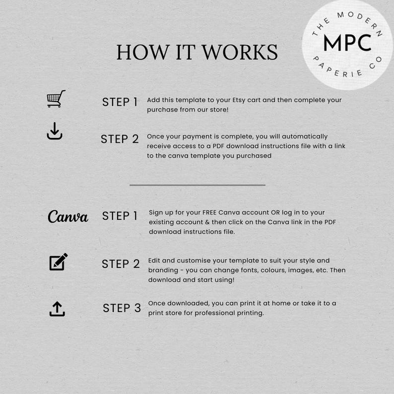 Puede incluir: Infograf&iacute;a que explica c&oacute;mo funciona el uso de una plantilla de Canva. Los pasos incluyen agregar la plantilla a tu carrito de Etsy, comprarla, descargar un PDF con instrucciones, registrarte para una cuenta gratuita de Canva, editar la plantilla e imprimirla.