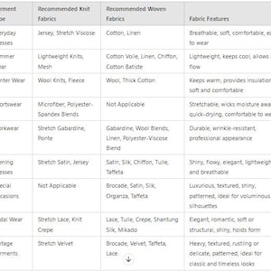 May include: A table showing recommended knit and woven fabrics for different garment types, including everyday dresses, summer wear, winter wear, sportswear, workwear, evening dresses, special occasions, bridal wear, and vintage garments. The table also lists fabric features for each garment type.