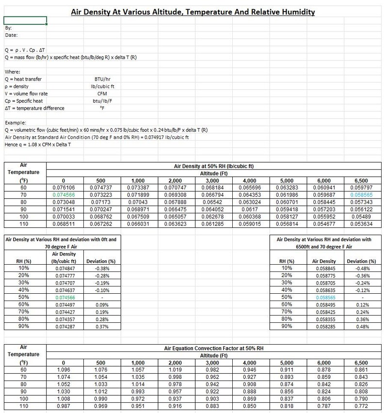 May include: A detailed chart showing air density at various altitudes, temperatures, and relative humidity. Includes data tables with measurements in feet and Fahrenheit, and formulas for calculations.
