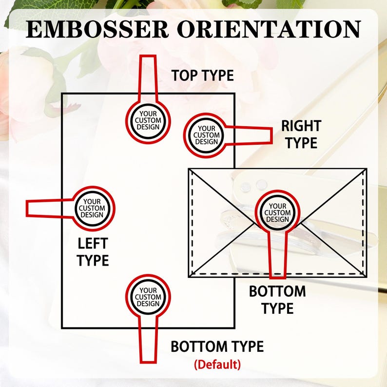 May include: Diagram illustrating embosser orientation options. The image shows a square and an envelope with labels indicating "Top Type", "Right Type", "Left Type", and "Bottom Type". Each type has a circle labeled "Your Custom Design". The text "Embosser Orientation" is at the top.