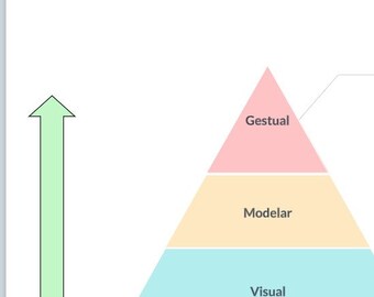 May include: A pyramid diagram with three levels, labeled "Visual", "Modelar", and "Gestual". The levels are colored light blue, yellow, and pink, respectively. An arrow points upwards from the bottom of the diagram.