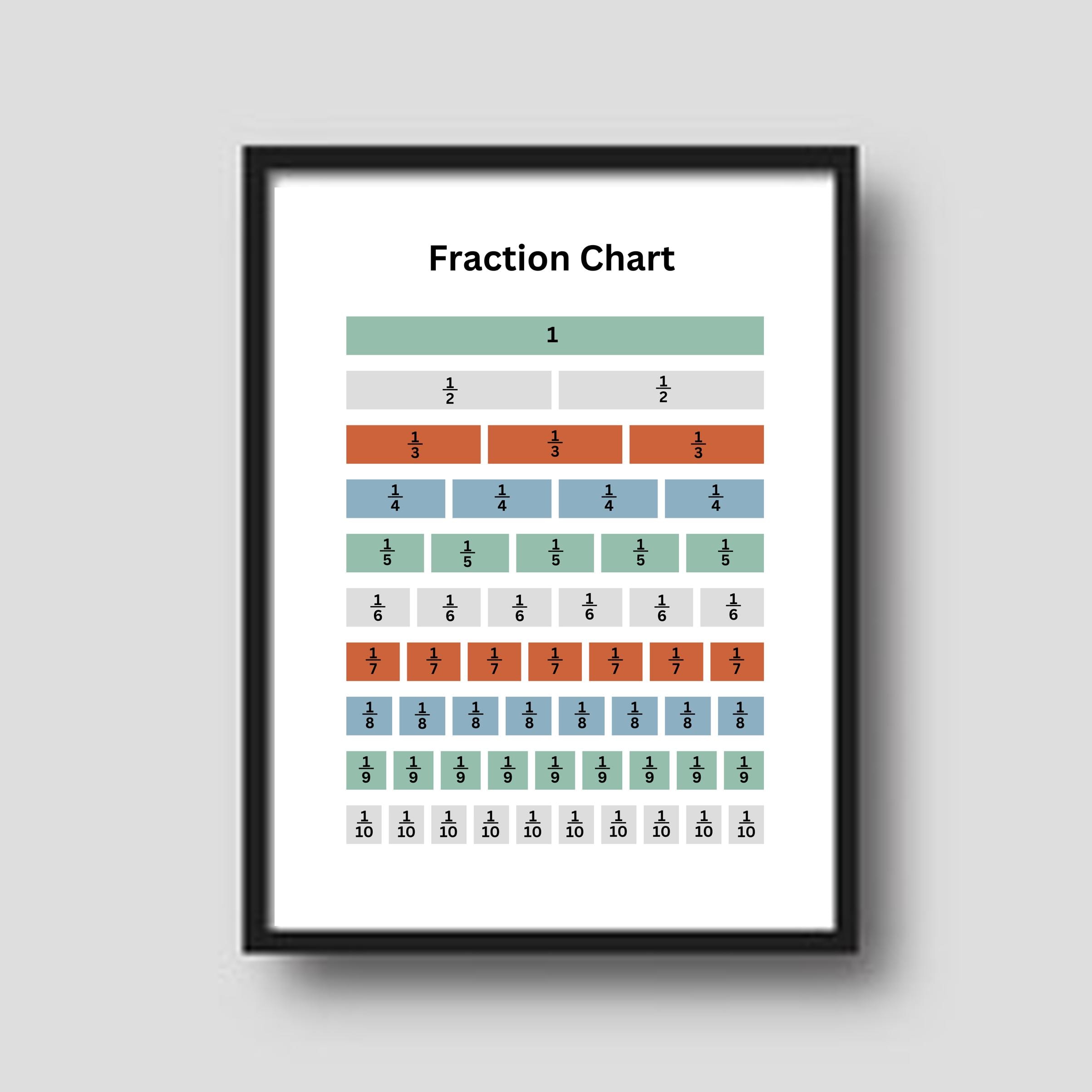 Fraction Chart Poster: Educational Math Wall Art (digital Download) - Etsy