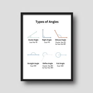 May include: A black and white diagram illustrating different types of angles, including acute, right, obtuse, straight, reflex, and full angles. Each angle is labeled with its name and a description of its measurement.