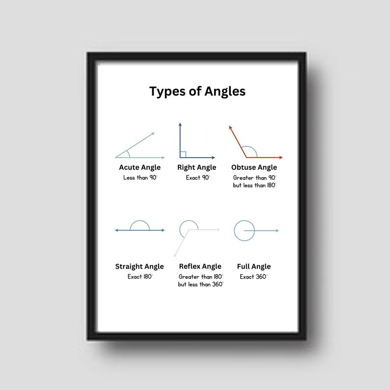 Angle Description Types of Angles Poster: Educational Wall Art (digital Download) - Etsy