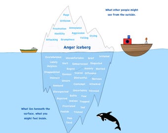 Anger Iceberg, anger volcano, Self Regulation, calming, Mental Health, Therapy Office, trauma therapy, therapy tools, manage anger, emotions