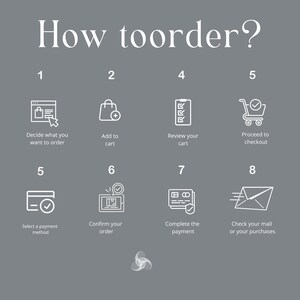 May include: A diagram showing the eight steps of how to order online. The steps are: 1. Decide what you want to order, 2. Add to cart, 3. Review your cart, 4. Proceed to checkout, 5. Select a payment method, 6. Confirm your order, 7. Complete the payment, 8. Check your mail or your purchases.