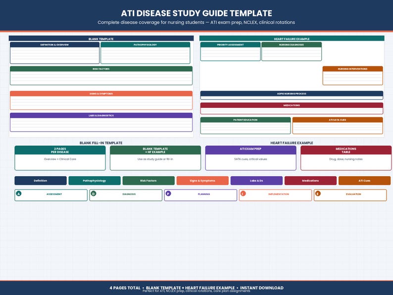 Disease Concept Map Templates | Nursing Pathophysiology, Signs ...