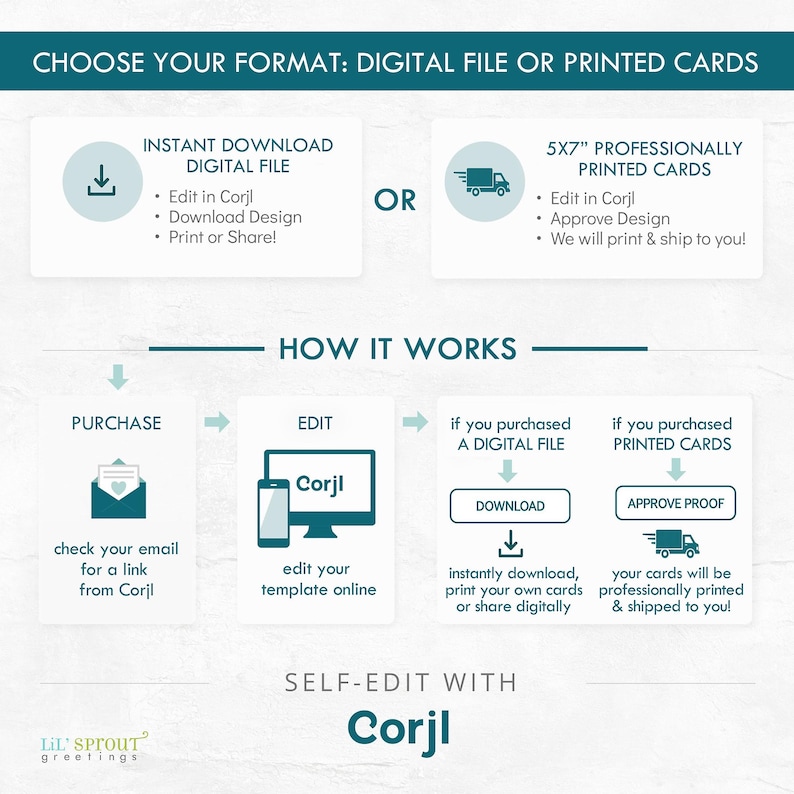 May include: An instructional graphic titled CHOOSE YOUR FORMAT: DIGITAL FILE OR PRINTED CARDS. It outlines a process with icons for purchasing, editing in Corjl, and choosing between an instant download or 5x7 inch professionally printed cards.