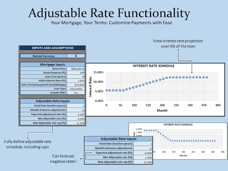 May include: A chart showing how adjustable rate mortgages work. The chart shows the interest rate schedule for a loan with a fixed rate for the first 5 years, followed by an adjustable rate for the remaining term. The chart also shows the inputs that can be used to customize the adjustable rate schedule, such as the expected adjustment rate, the minimum adjustable rate, and the maximum adjustable rate cap.