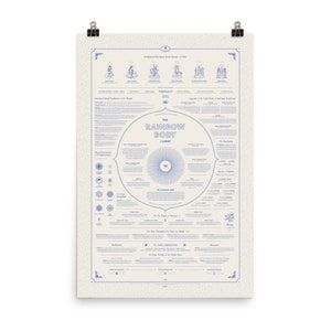Póster del mapa corporal del arcoíris Edición Perla