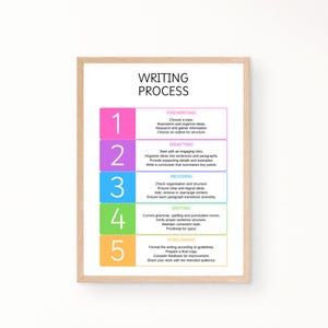 Puede incluir: Un gráfico colorido que describe los cinco pasos del proceso de escritura: preescritura, redacción, revisión, edición y publicación. Cada paso está numerado y tiene una breve descripción.