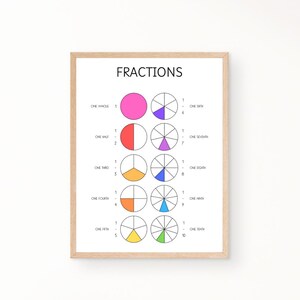May include: A colorful educational chart titled "FRACTIONS" with a series of circles divided into different fractions, including one whole, one half, one third, one fourth, one fifth, one sixth, one seventh, one eighth, one ninth, and one tenth. Each circle is labeled with the fraction and the corresponding number.