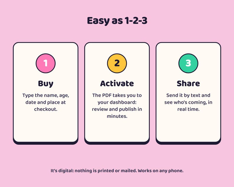 May include: A pink infographic titled Easy as 1-2-3 with three white rectangular panels. Step 1: Buy, enter details at checkout. Step 2: Activate, use the PDF dashboard to publish. Step 3: Share, send by text. Bottom text: It's digital: nothing is printed or mailed. Works on any phone.
