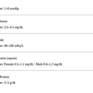 May include: A list of medical laboratory values printed in black text on a white background. The items include CVP 2-8 mmHg, Phosphorus 3.5-4.5 mg/dL, Chloride 98-106 mEq/L, Creatinine 0.5-1.1 mg/dL for females and 0.6-1.2 mg/dL for males, and Total Protein 3-5 g/dL.