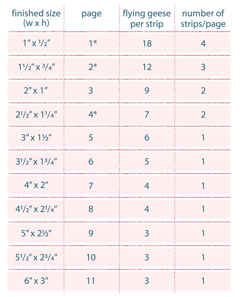 May include: A table showing the finished size of a project in inches, the page number, the number of flying geese per strip, and the number of strips per page. The table is on a pink background with blue lines.