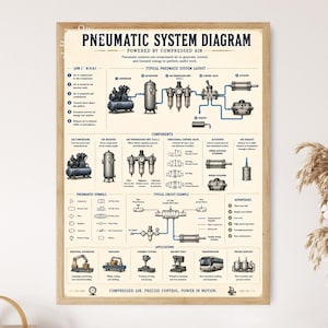 May include: A rectangular poster titled PNEUMATIC SYSTEM DIAGRAM featuring technical illustrations of air compressors, receivers, and control valves. The print includes sections for components, symbols, circuit examples, and industrial applications.