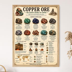 May include: A framed educational poster titled COPPER ORE, THE EARTH'S SOURCE OF COPPER. It features illustrations of ten copper minerals, a diagram of ore formation, a process flow from ore to copper, uses of copper, and a world map of regions.