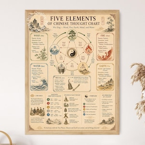May include: A rectangular wall poster titled Five Elements of Chinese Thought Chart, featuring a central yin-yang symbol surrounded by diagrams for Wood, Fire, Earth, Metal, and Water. The beige background includes detailed illustrations, text descriptions, and traditional Chinese characters in a wooden frame.