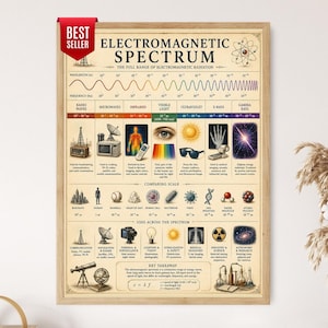 Electromagnetic Spectrum, Light Waves Wall Art