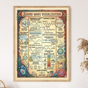 Op de afbeelding: Een ingelijste educatieve poster getiteld Sound Wave Visualization met gedetailleerde diagrammen over geluidsgolfeigenschappen, golftypen, decibelschalen en de anatomie van het menselijk oor, omringd door een decoratieve rand met illustraties.