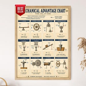 Può includere: Un poster educativo incorniciato intitolato Mechanical Advantage Chart con il testo Work Less, Lift More. Mostra dodici diagrammi di macchine semplici, tra cui leve, pulegge e ingranaggi con formule ed etichette in nero, blu e crema.