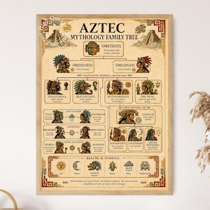 Op de afbeelding: Een rechthoekige poster met de titel AZTEC MYTHOLOGY FAMILY TREE, met een beige achtergrond, bruine tekst en illustraties van godheden. Het schema toont afstammingslijnen, namen en symbolen zoals een zon, maan, slang, maïs en een schedel.