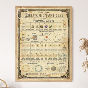 May include: A framed educational poster titled Guide to the Subatomic Particles featuring a vintage-style parchment background. The chart displays fundamental elements, particle interaction dynamics, decay cycles, and properties in a grid layout.