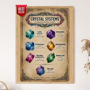 May include: A framed educational poster titled Crystal Systems Classification Chart with a vintage parchment background. It displays seven geometric crystal illustrations in various colours with their corresponding mathematical formulas and labels.