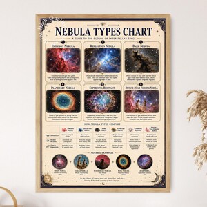 May include: A rectangular educational poster titled NEBULA TYPES CHART with a cream background. It features six labeled sections with space imagery, including Emission, Reflection, Dark, Planetary, Supernova Remnant, and Star-Forming Nebulae.