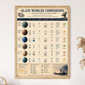 May include: A rectangular educational poster titled ALIEN WORLDS COMPARISON featuring a table of six exoplanets with illustrations, data on size, orbital period, distance in light years, temperature, and habitability status, plus explanatory diagrams.