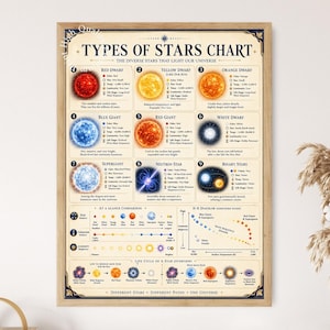 May include: A framed educational poster titled Types of Stars Chart, featuring illustrations and data for nine star categories including Red Dwarf, Yellow Dwarf, and Neutron Star, plus a life cycle diagram and H-R chart on a cream background.