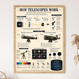 May include: A framed educational poster titled How Telescopes Work, featuring diagrams of refractor and reflector telescopes, light spectrum charts, and astronomical images. The cream-colored print includes black text and illustrations explaining optics.