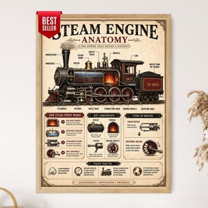 Ångmaskinens anatomiposter, vintage lokomotivdiagram, väggkonst för maskinteknik
