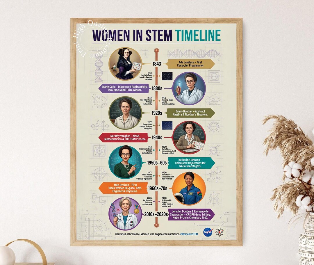 Women in STEM Timeline Poster, Famous Female Scientists Infographic - Etsy