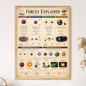 Forces Explained, Physics Concepts Wall Art