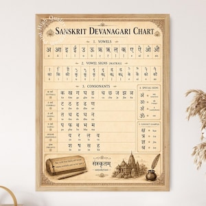 Może przedstawiać: Prostokątny plakat ścienny zatytułowany Sanskrit Devanagari Chart, z beżowym tłem i ciemnobrązowym tekstem. Przedstawia samogłoski, znaki samogłoskowe, spółgłoski, znaki specjalne i przykłady koniunkcji oraz ilustracje zwoju i świątyni.