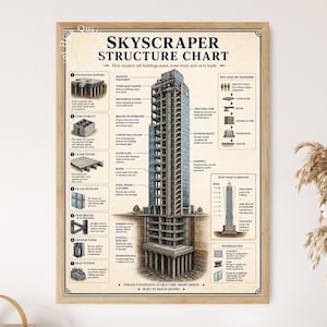 May include: A vertical educational poster titled Skyscraper Structure Chart featuring a detailed cross-section illustration of a tall building. The diagram displays structural components, foundation piles, and load transfer mechanisms in blue and beige.