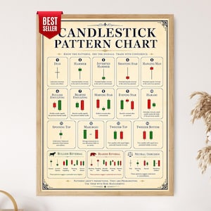 May include: A framed educational wall art print titled Candlestick Pattern Chart, featuring a cream background with dark blue text and red and green candlestick graphics. It displays fourteen technical trading patterns with descriptions.