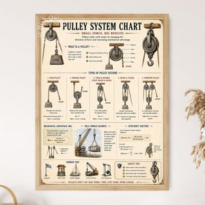以下が含まれることがあります： Pulley System Chartと題された額入りの教育用ポスター。クリーム色の背景に、様々な滑車構成の技術的なイラスト、機械的利点の公式、クレーンやヨットなどの実世界の例が描かれています。
