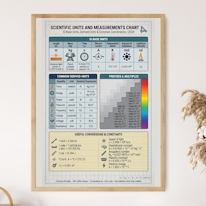 May include: A framed scientific units and measurements chart for 2024. The chart includes SI base units, derived units, common conversions, and prefixes. The chart is in a light wood frame and is suitable for educational or reference purposes.