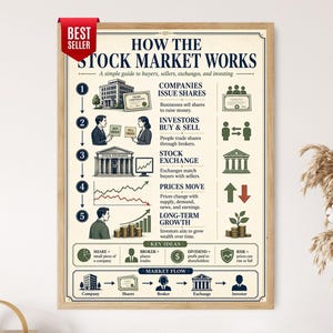May include: A framed educational poster titled HOW THE STOCK MARKET WORKS, featuring a numbered five-step infographic explaining market processes with illustrations of companies, investors, stock exchanges, price charts, and growth, plus a market flow diagram.