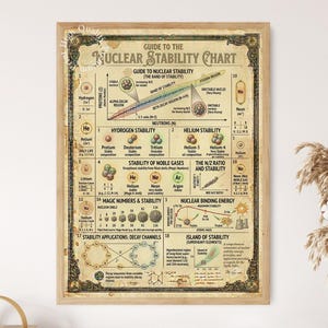 May include: A rectangular wall poster titled Guide to the Nuclear Stability Chart with a vintage-style beige background and dark ornate border. It features scientific diagrams, atomic models, and text explaining nuclear stability, isotopes, and binding energy.