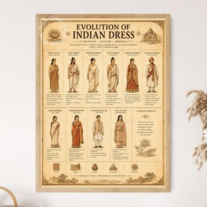 May include: A rectangular poster titled Evolution of Indian Dress, featuring illustrations of historical clothing styles from the Indus Valley to the 21st century. The beige print includes detailed figures, descriptive text, and decorative borders.