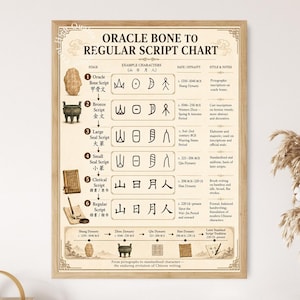 May include: A framed educational chart titled Oracle Bone to Regular Script Chart, displaying the evolution of Chinese characters through six historical stages with corresponding examples, dates, dynasties, and descriptive notes in black text.