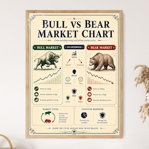 Może przedstawiać: Oprawiony plakat edukacyjny zatytułowany Bull vs Bear Market Chart na kremowym tle. Zawiera ilustracje byka i niedźwiedzia, porównujące trendy rynkowe, nastroje inwestorów oraz czynniki ryzyka za pomocą etykiet tekstowych i kolorowych ikon.