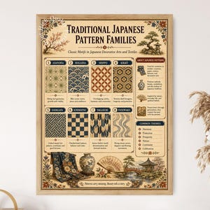 May include: A rectangular educational poster titled Traditional Japanese Pattern Families, featuring eight numbered geometric motifs including Asanoha, Seigaiha, Shippo, Kikko, Sayagata, Ichimatsu, Yagasuri, and Tatewaku, with descriptive text and illustrations.